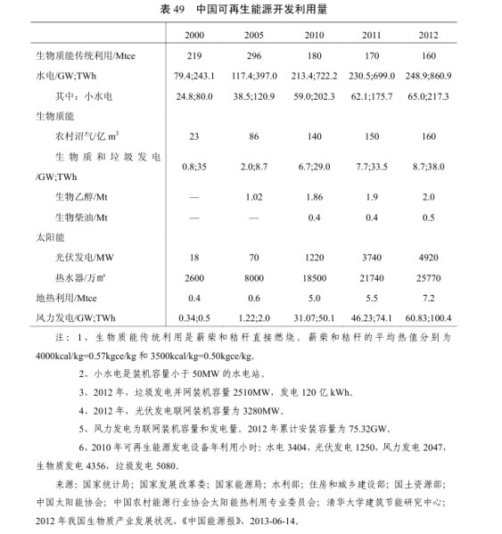 中國可再生能源資源開發潛力巨大——基于2013年能源數據的分析與展望